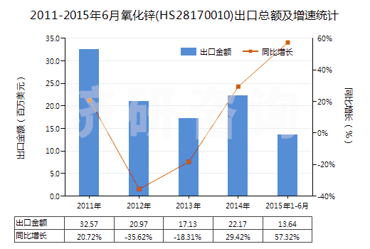 2011-2015年6月氧化鋅(HS28170010)出口總額及增速統(tǒng)計